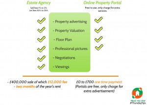 Estate Agencies Vs. Online Portals