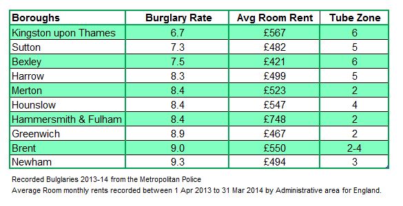 Crime and rent prices