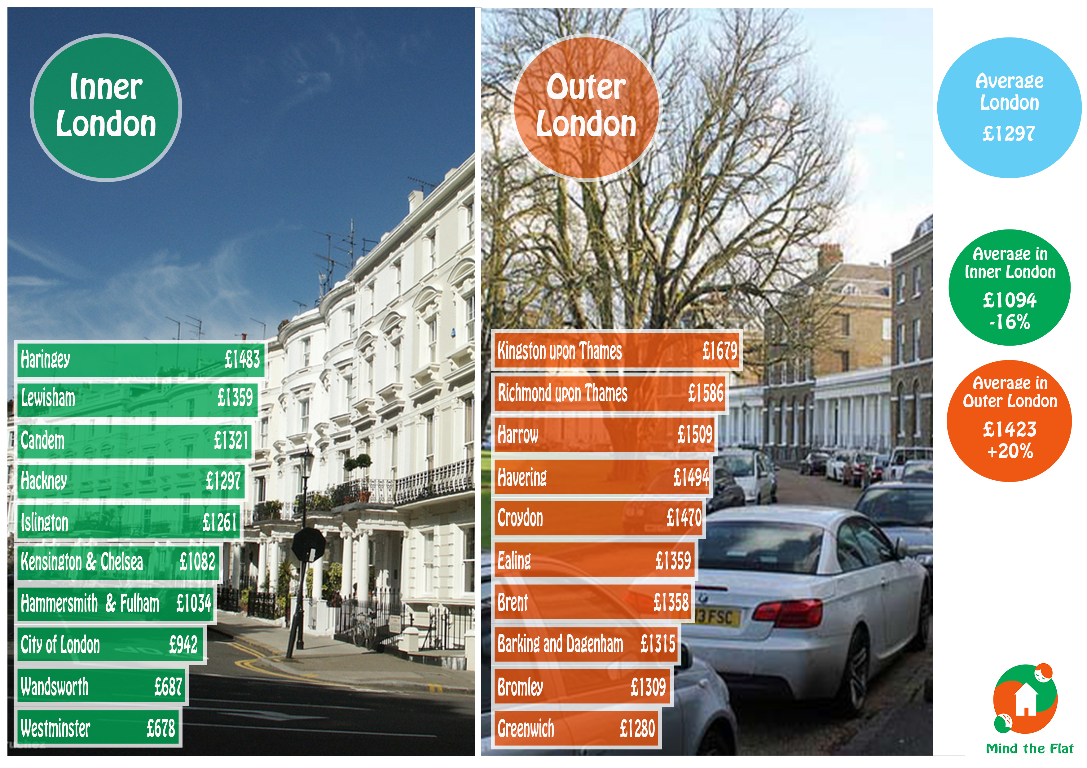 London Council Tax Logic