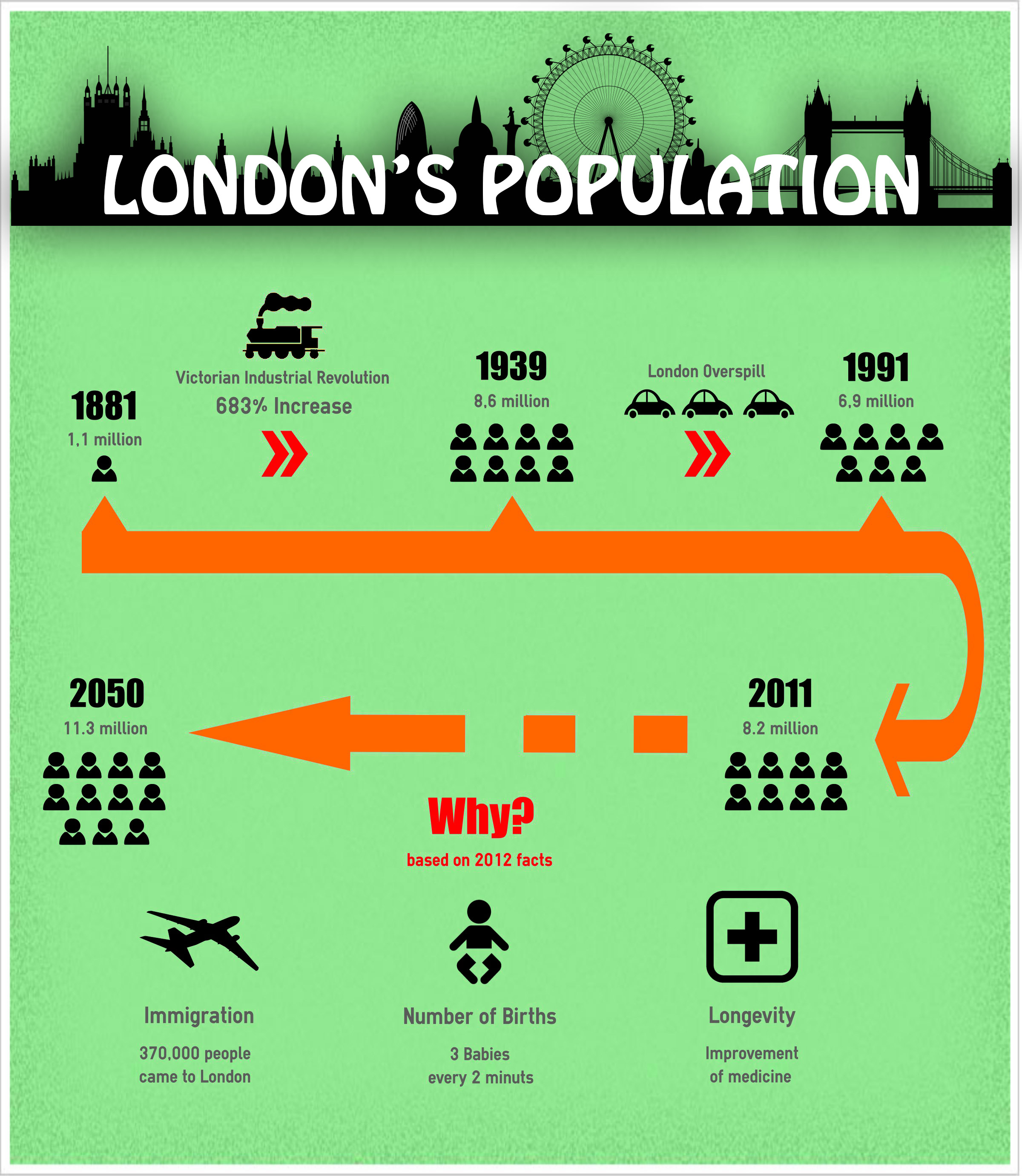 Understanding London's Growing Population Mind